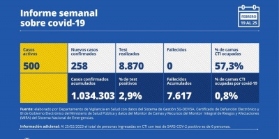 No se registraron muertes por Covid de acuerdo al �ltimo informe