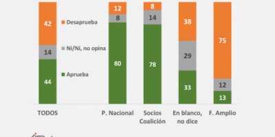44% aprueba gesti�n de Lacalle y el 42% lo desaprueba, seg�n la encuestadora Cifra.