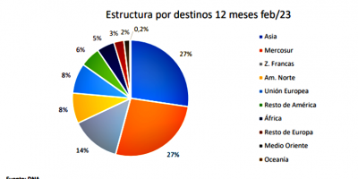 Aishemberg: Baja del d�lar a nivel local hace perder la competitividad a las exportaciones uruguayas