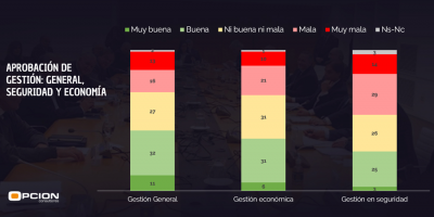 Encuesta: 37% aprueba la gesti�n econ�mica del gobierno y 28% aprueba la gesti�n en seguridad.