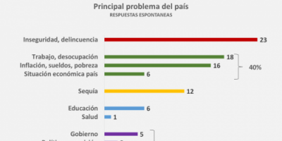 40% de la poblaci�n ve a la econom�a como principal problema del pa�s. 