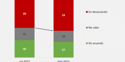 54%  en desacuerdo con la reforma de la seguridad social