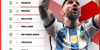 Argentina arrebata el liderato del ranking FIFA a Brasil y Uruguay 16to