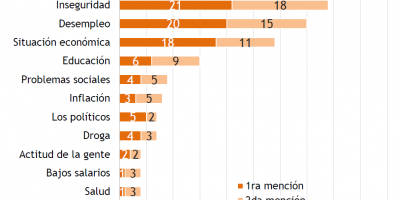 Inseguridad y desempleo: los principales problemas percibidos por los uruguayos.