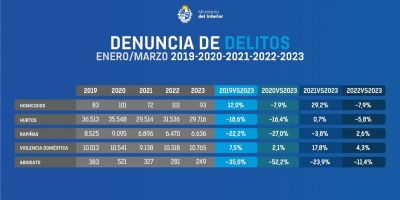 Bajaron los homicidios, hurtos y abigeato en primer trimestre