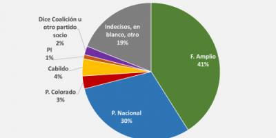 Encuesta: Intenci�n de voto si las elecciones fueran hoy 