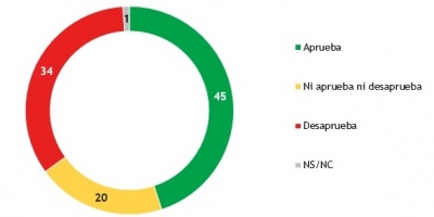 45% aprueba la gesti�n del presidente Luis Lacalle Pou