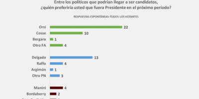 Yamandu Orsi es el precandidato que recoge m�s apoyos.