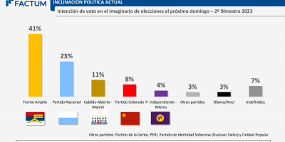 Seg�n Factum, el 46% votar�a a la coalici�n de gobierno y 41% al Frente Amplio. 
