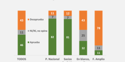 43% aprueba la gesti�n de Lacalle y 43% la desaprueba.
