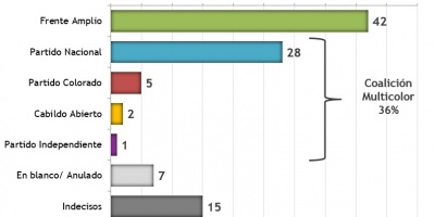 42% votar�a al Frente Amplio y 36% a la coalici�n de gobierno, con 15% de indecisos.