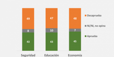 Baj aprobacin de gestin del gobierno en seguridad y educacin, y se mantuvo en economa, segn encuesta.