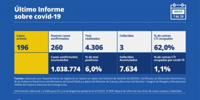 Hay 260 nuevos casos confirmados de Covid-19 al pasado 20 de Mayo inform Salud Pblica.
