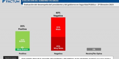 Seguridad P�blica: 60% tiene imagen negativa seg�n Factum