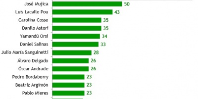 Popularidad de los l�deres pol�ticos