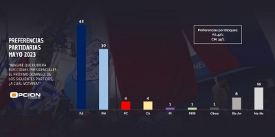 El Frente Amplio contina liderando las preferencias electorales, segn Opcin