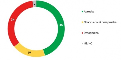 El 45% aprueba la gesti�n del presidente de la Rep�blica