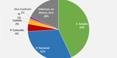 El Frente Amplio aventaja por 6 puntos a los partidos de la coalici�n de gobierno seg�n la encuestadora Cifra.