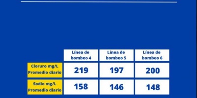 Valores de Cloruro y Sodio por debajo de los m�ximos permitidos
