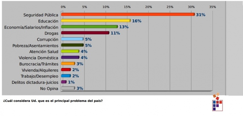 31% la coloca como l&iacute;der