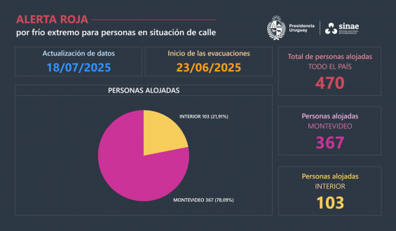 Se brind asistencia a 2.759 individuos en el marco de la alerta roja por personas en situacin de calle