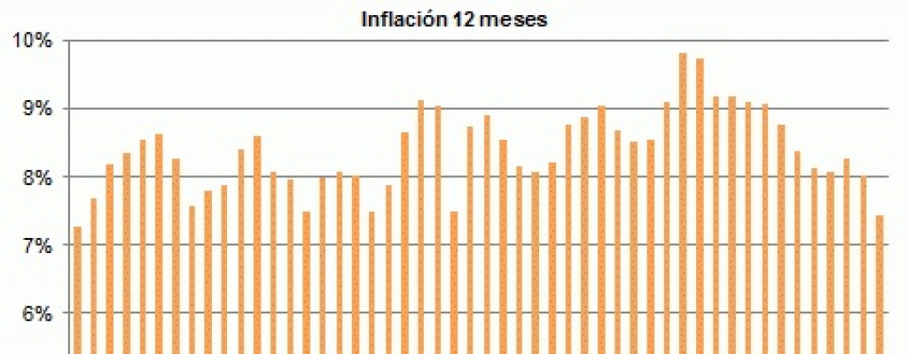 Inflaci�n en el nivel m�s bajo desde comienzos de 2011