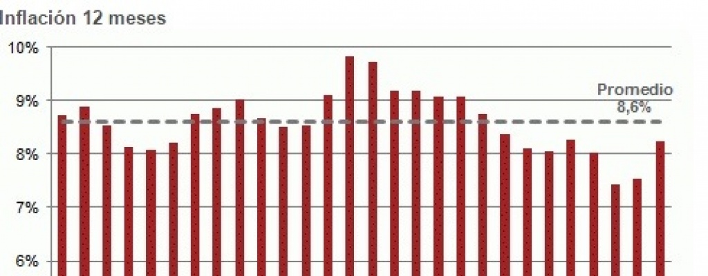 Inflaci�n vuelve a superar el 8% 