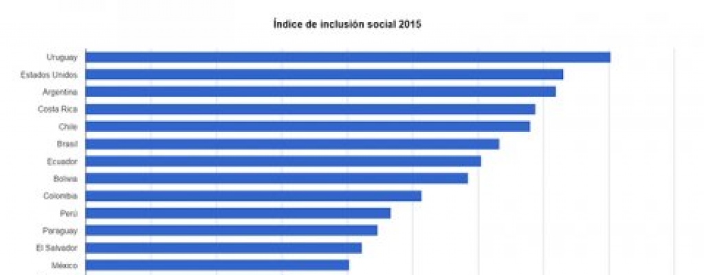 Uruguay lidera ranking sobre inclusi�n social en Am�rica hecho por ONG estadounidense