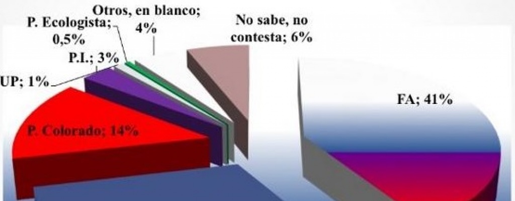 Encuesta Interconsult: Frente Amplio 41%, blancos 30% y colorados 14%