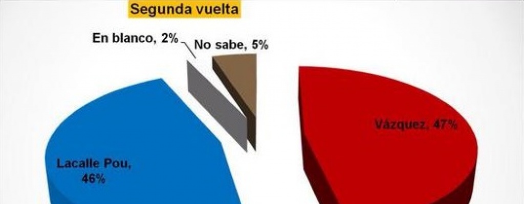 Estudio de Interconsult: Empate t�cnico en eventual ballotaje entre V�zquez y Lacalle Pou