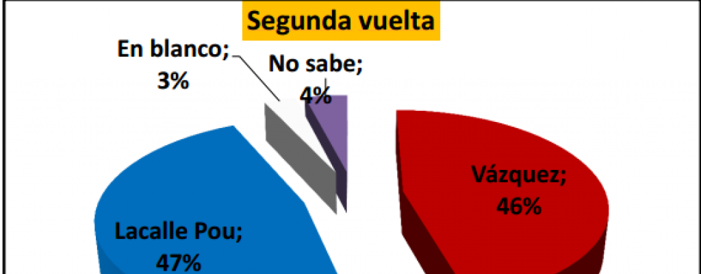 Lacalle Pou adelante de V�zquez en eventual Balotaje segun Interconsult