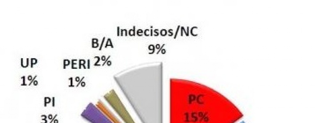 Encuesta Equipos Mori: Frente Amplio 41 % y blancos 28 % se mantienen; colorados crecen al 15 %
