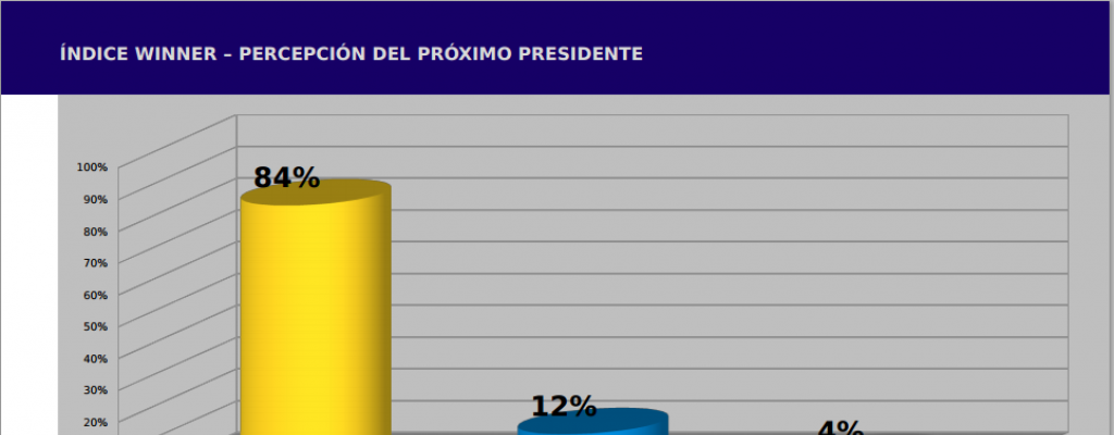 Encuesta Fctum: Percepcin generalizada de que Vzquez ser el prximo presidente