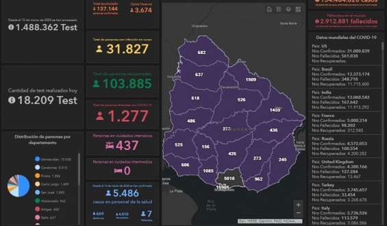 52 fallecidos y 3.786 nuevos casos