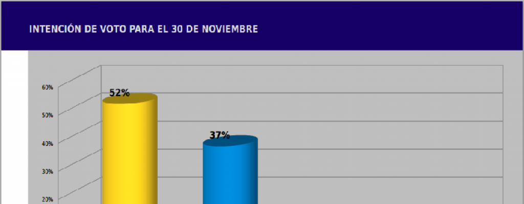 Encuesta F�ctum: 52% a 37% intenci�n de voto a favor de V�zquez para el balotaje