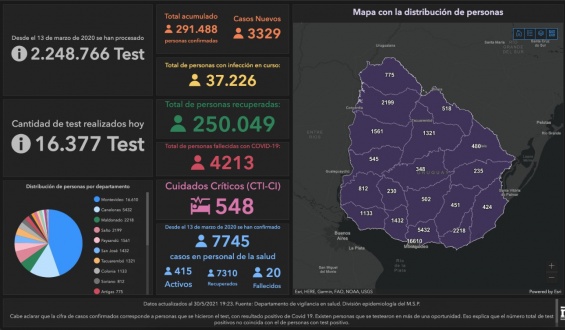 Covid 19: 37 fallecidos y m�s de 3 mil casos positivos nuevos 