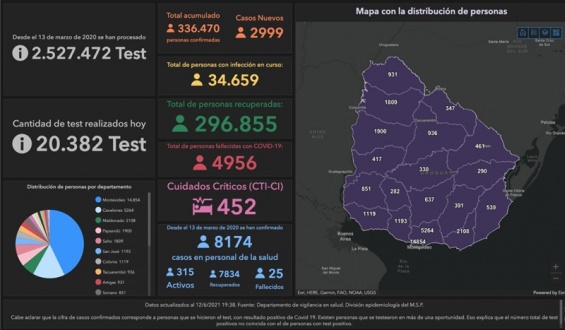 Covid 19: se detectaron 2999 casos positivos nuevos
