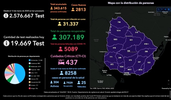 Sinae inform� que hubo 53 fallecimientos, 2.813 nuevos casos y 437 pacientes en CTI