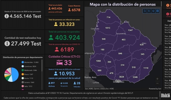 Nuevo r�cord: se detectaron 6.578 casos nuevos de coronavirus este martes
