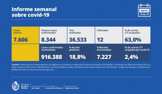 En una semana aumentaron 50% los casos de COVID-19