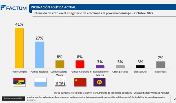 La intenci�n de voto se mantiene estable con un 41% para el Frente Amplio y 27% para el Partido Nacional